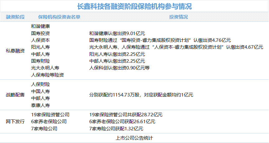 60亿重金抢筹长鑫科技IPO，36家险企狂揽逾一成发行盘