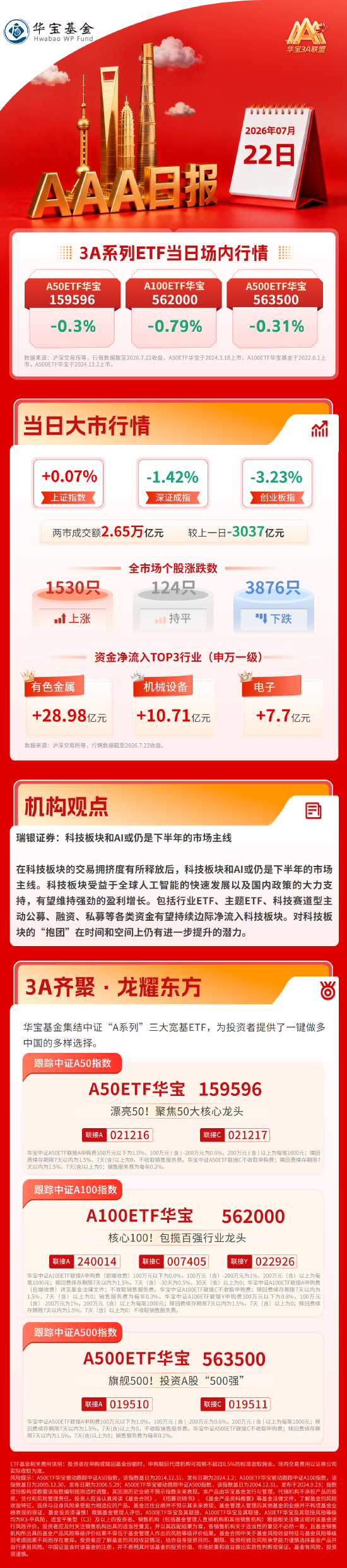 创业板指回调超3%，瑞银证券：科技板块和AI或仍是下半年的市场主线｜华宝基金3A日报（2026.7.22）