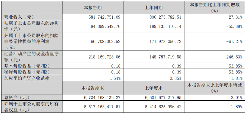 内外交困、创上市10年来首亏，万孚生物股价探新低、市值跌去7成