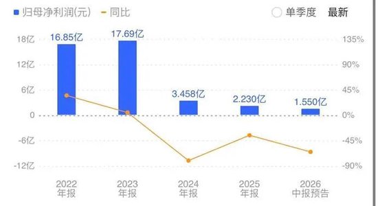 利润市值双双失守	，郭广昌45亿买下的舍得老酒，将何去何从？