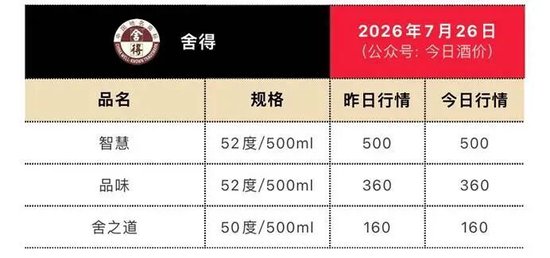 利润市值双双失守	，郭广昌45亿买下的舍得老酒，将何去何从？