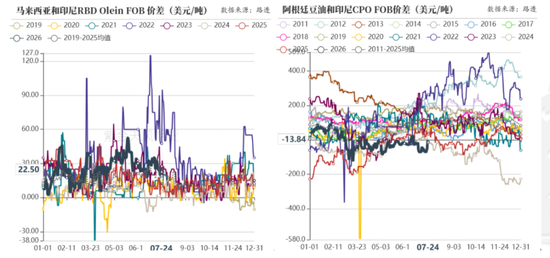 油脂：地缘风险下降