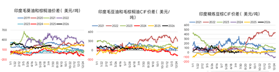 油脂：地缘风险下降