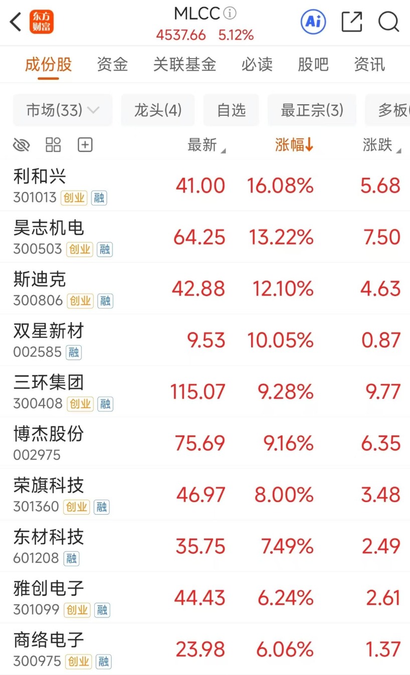 科技反扑+巨头涨价！MLCC表现强势 业绩预测翻倍股来了