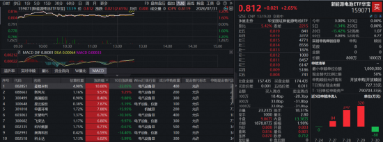 麦格米特涨停！新能源电池ETF华宝（159071）放量涨2.65%，机构：重申看好本轮锂电涨价周期