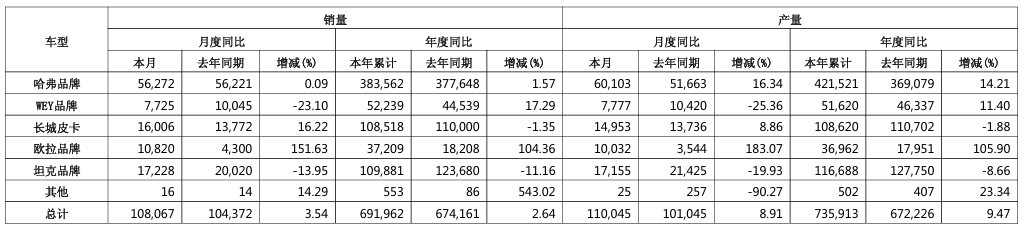 越野王牌陷泥沼！长城汽车旗下“坦克”持续两位数下滑