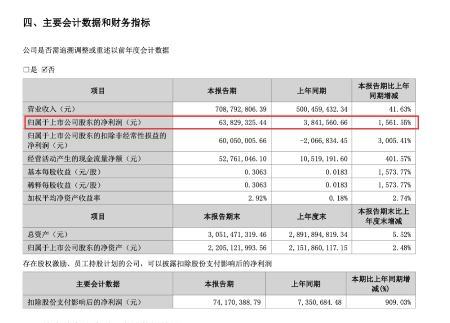 利好！301366，净利润增超15倍