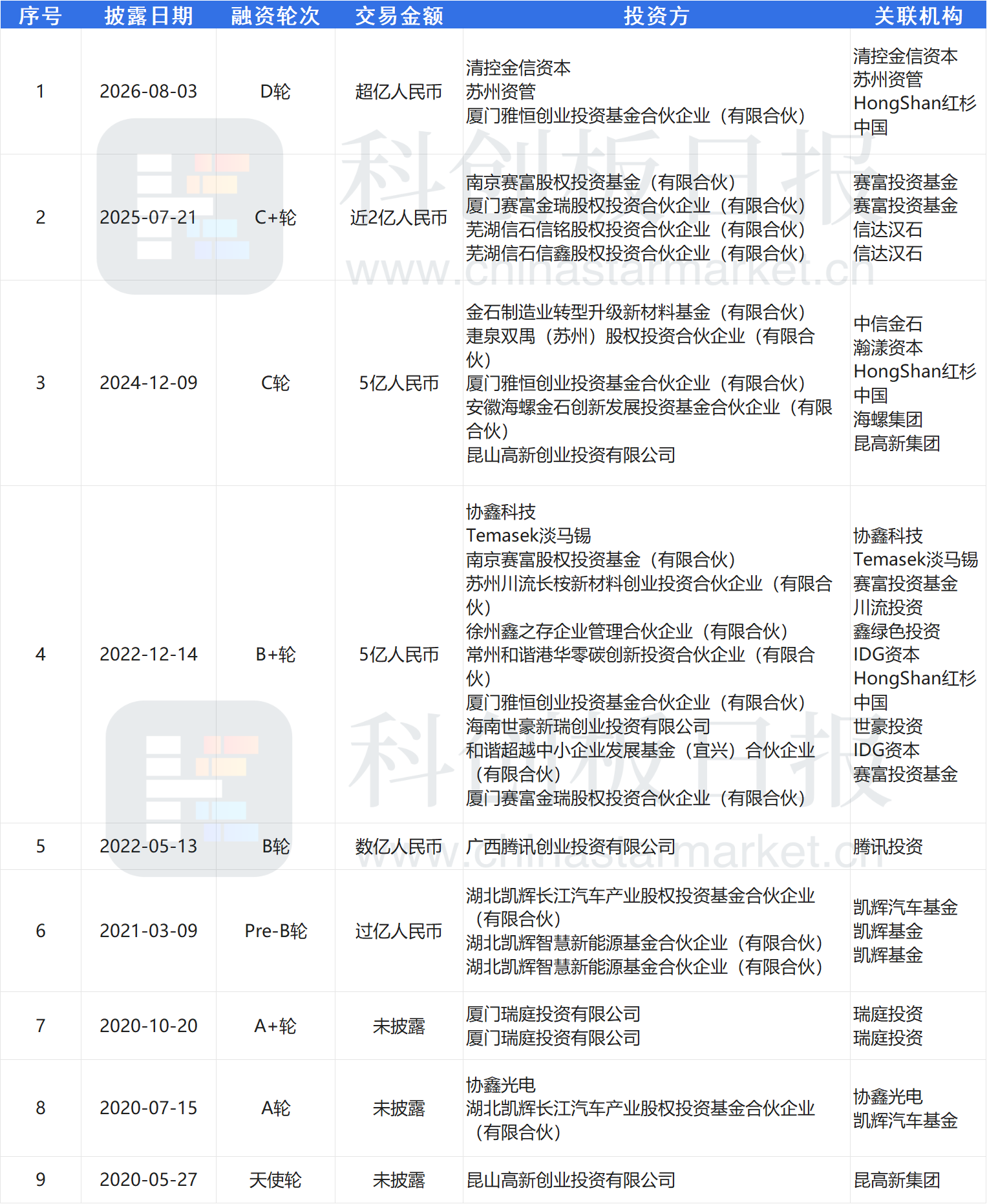 协鑫光电完成超亿元D1轮融资 红杉中国再度出手