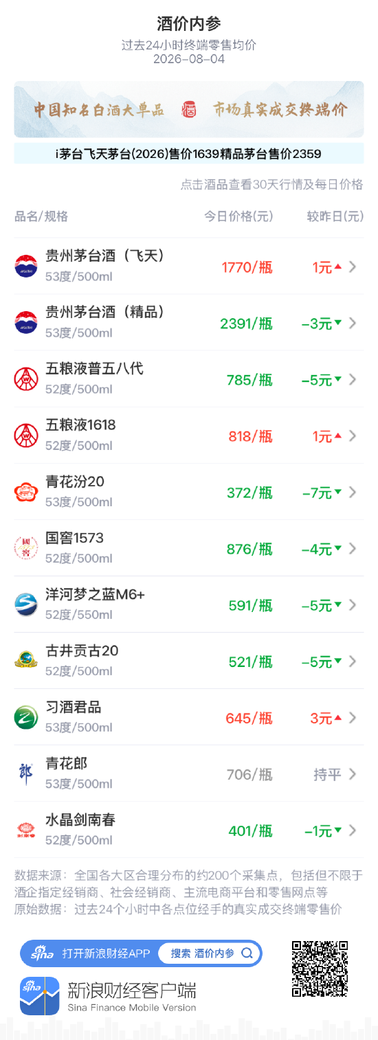 国窖1573结束反弹 费用再陷回调