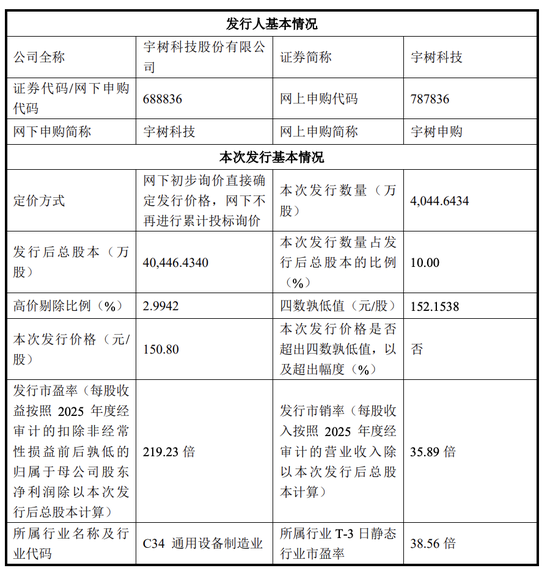 宇树科技IPO定价150.8元 DeepSeek、腾讯等获战略配售
