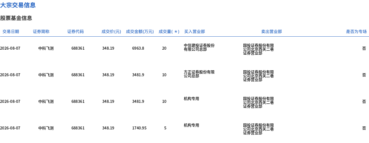 中科飞测今日大宗交易折价成交45万股 成交额1.57亿元