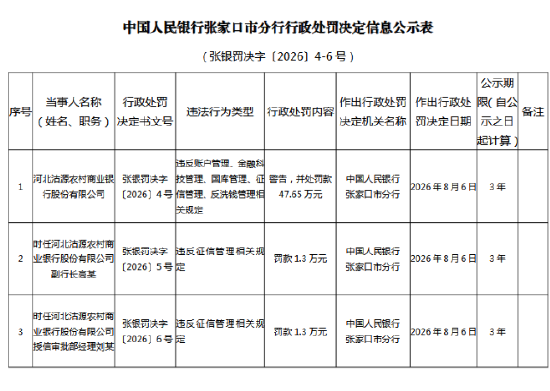 河北沽源农村商业银行被罚47.65万元：违反账户管理规定等