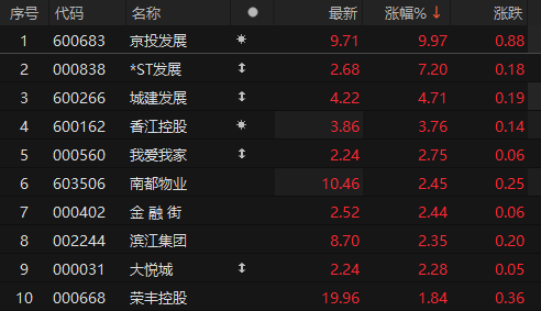 房地产板块表现活跃 京投发展涨停