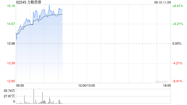 力勤资源早盘涨逾6% 公司RKEF二期KPS项目全部产线实现全面达产