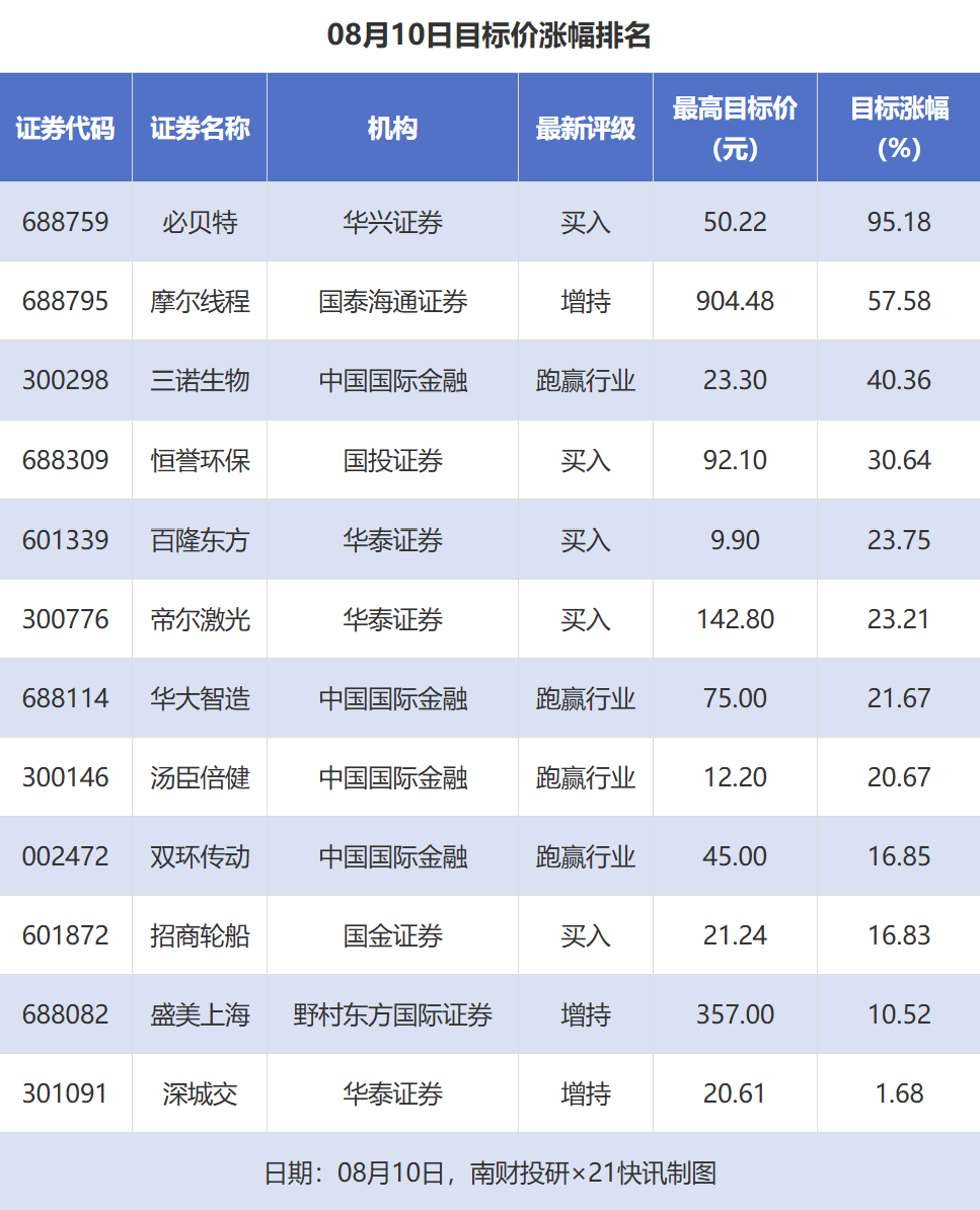 必贝特目标价涨幅超95%，摩尔线程、天合光能等股获推荐丨券商评级观察