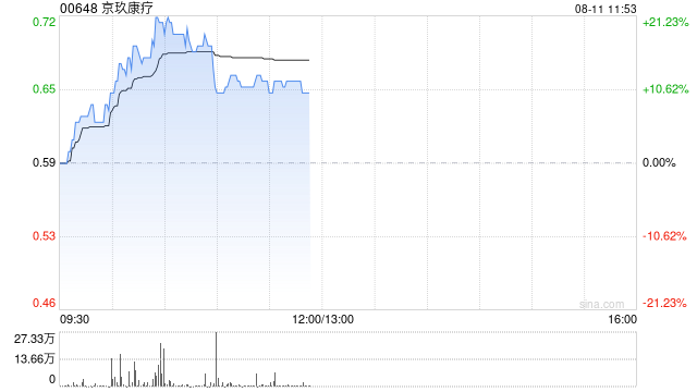 京玖康疗公布中期业绩 净利464.8万港元同比增长38.62%