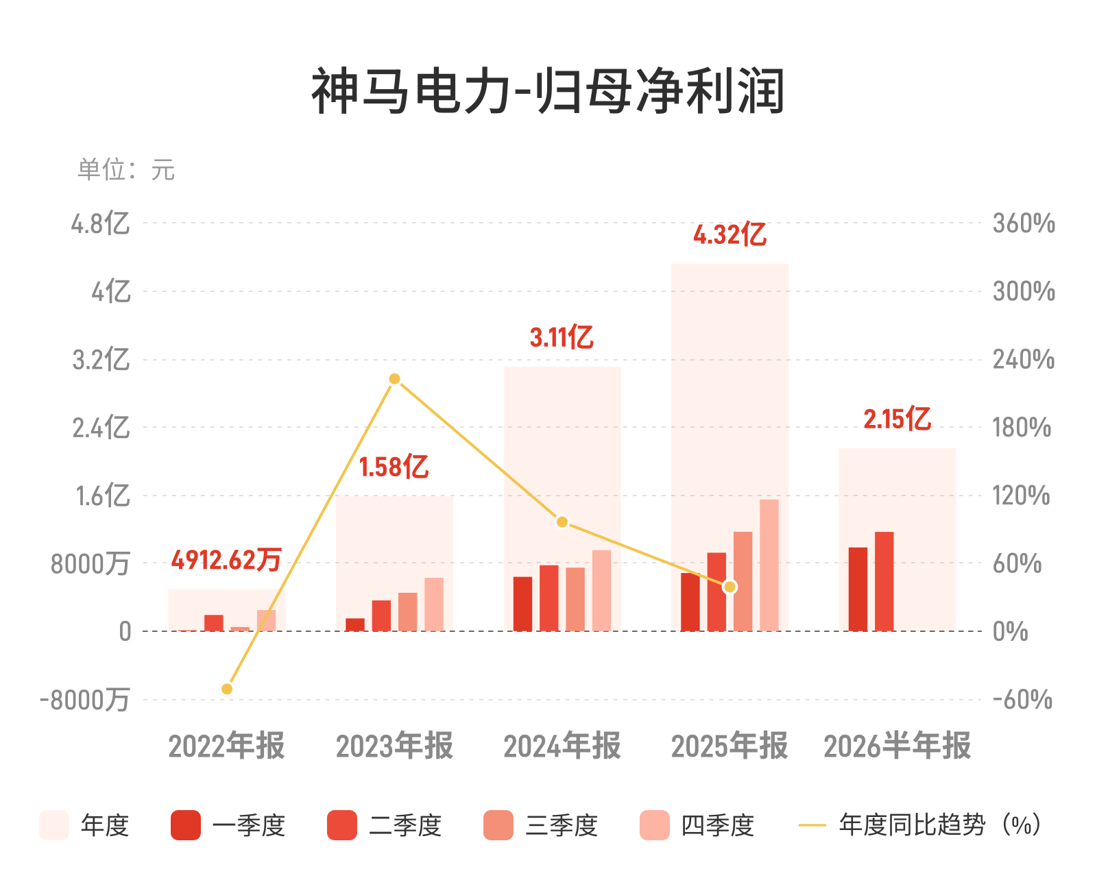 神马电力：上半年归母净利润2.15亿元，同比增长34.01%