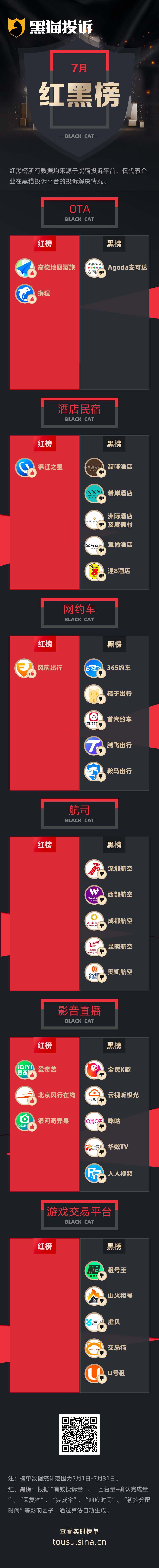 7月黑猫投诉企业红黑榜：Agoda入住前一天取消订单，加价四倍才能入住