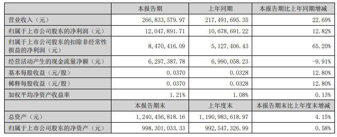 高盛、瑞银等多家QFII积极加仓！这家四川防雷公司半年报里藏了哪些“牌”？