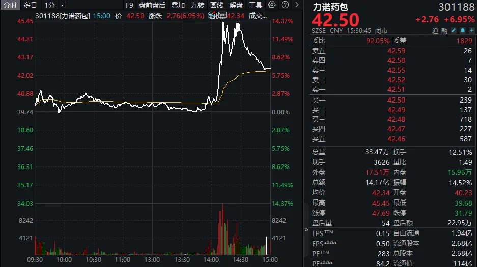 相关样品通过台积电认证？午后异动拉升！3倍大牛股力诺药包回应：暂时不交流