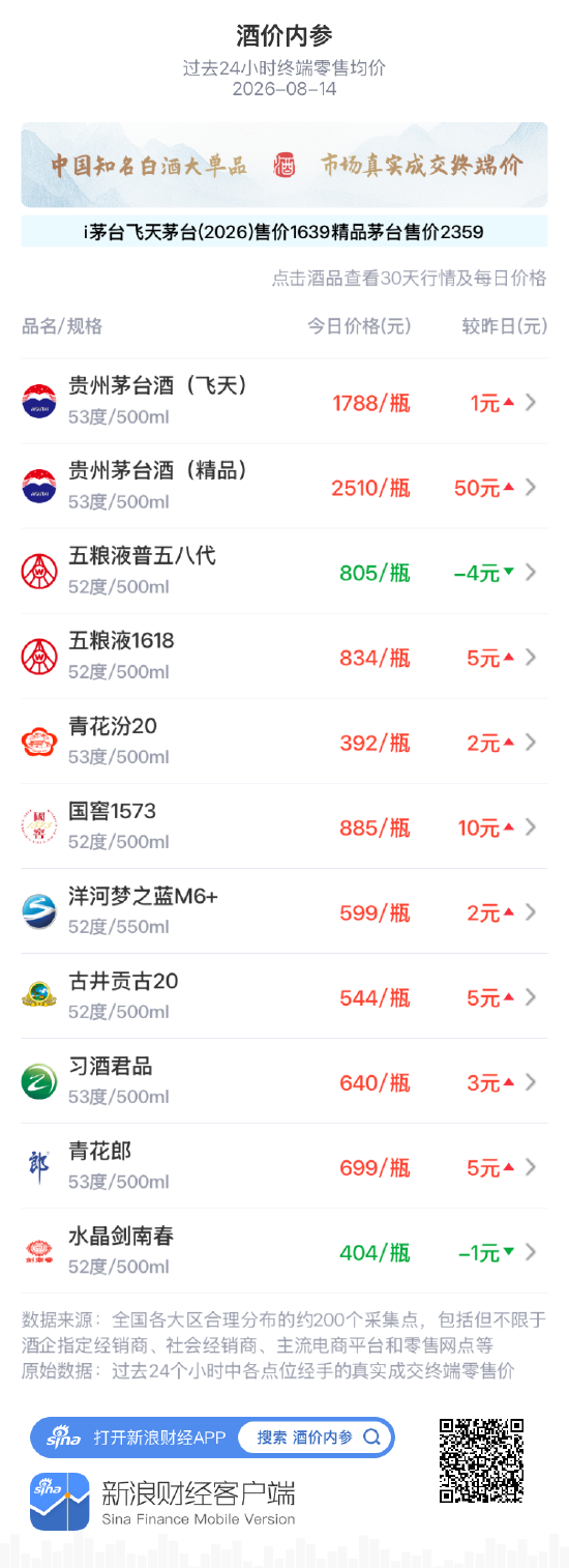 青花郎上涨5元 四连阴结束行情回暖