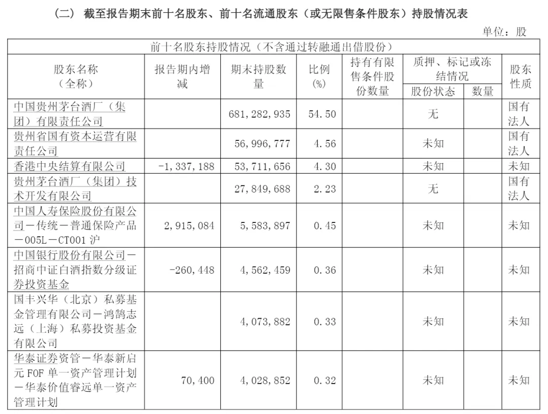 茅台前前十股东有变：中央汇金、证金公司退出 中国人寿加仓