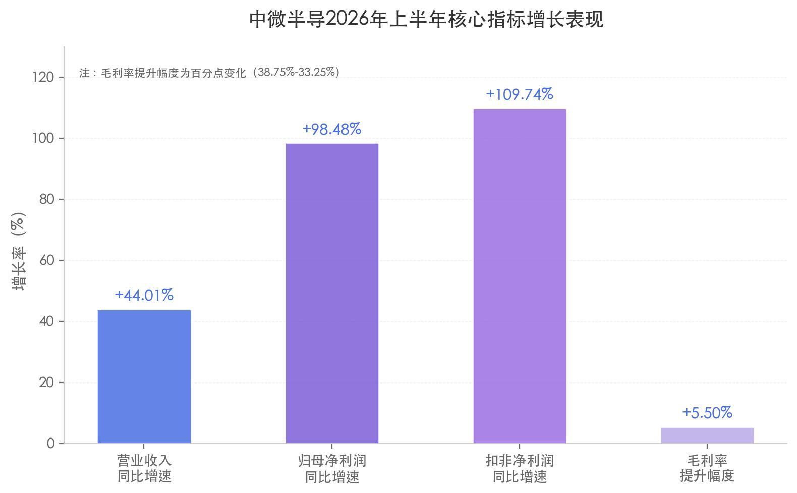 中微半导不只MCU：净利润暴增 98%、毛利率逼近 40%